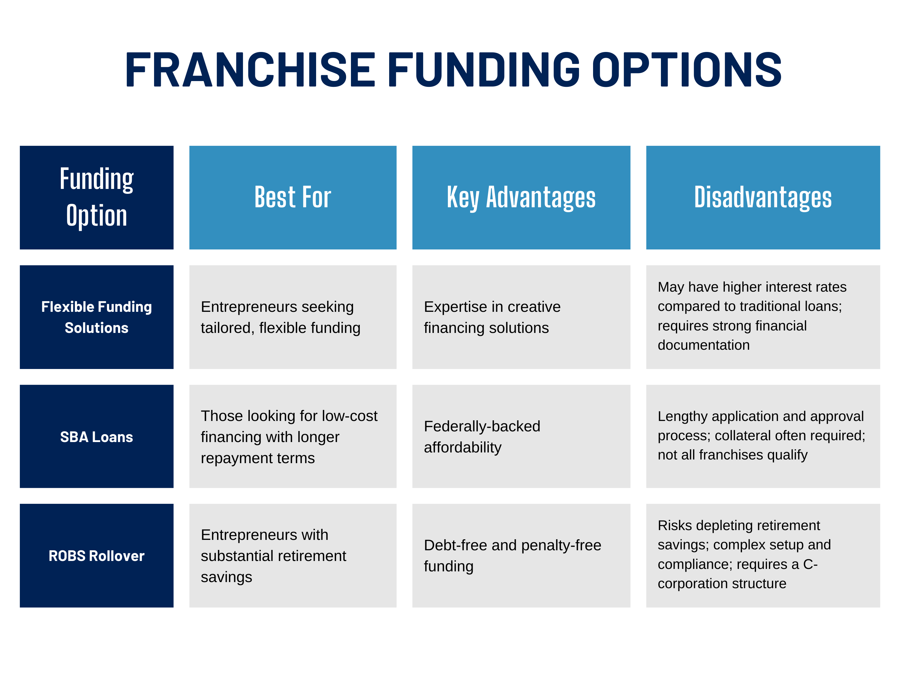 A comparison table outlining franchise funding options. Columns include 'Funding Option,' 'Best For,' 'Key Advantages,' and 'Potential Disadvantages.' The table compares Alpine Commercial Funding, SBA Loans, and ROBS Rollovers, detailing their suitability, benefits, and drawbacks.